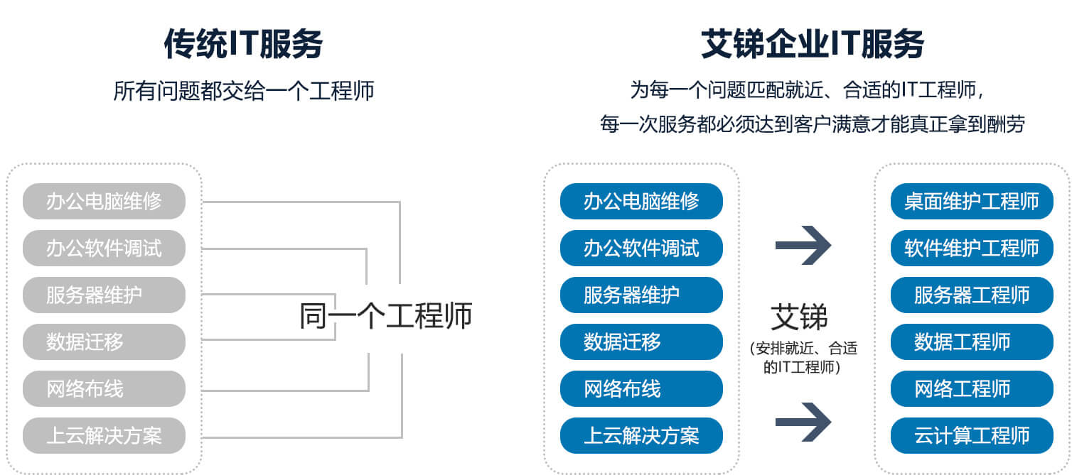 北京網(wǎng)絡(luò)維護(hù)公司